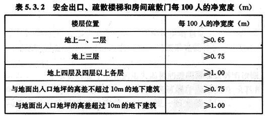 安全出口、疏散樓梯的凈寬